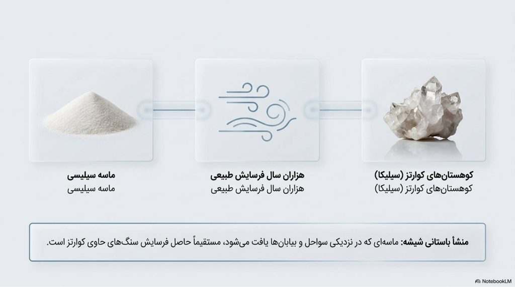 برای تهیه شیشه از ماسه استفاده می کنند